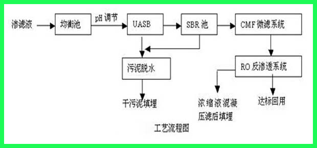 工業(yè)廢水處理工藝流程